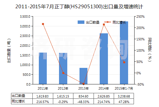 2011-2015年7月正丁醇(HS29051300)出口量及增速統(tǒng)計